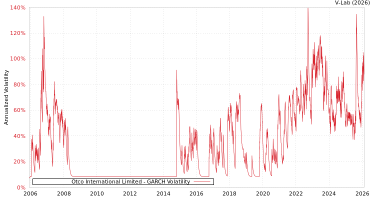 graph of Otco International Limited GARCH