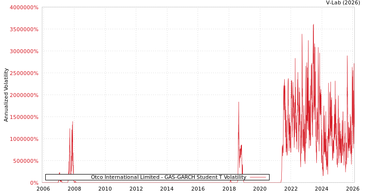 graph of Otco International Limited GAS-GARCH-T