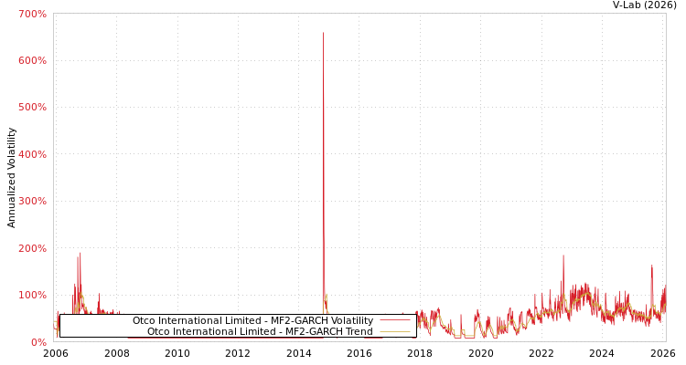 graph of Otco International Limited MF2-GARCH