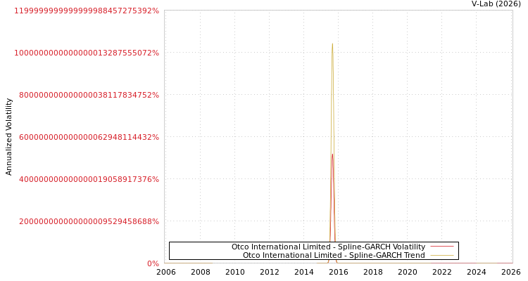 graph of Otco International Limited SGARCH