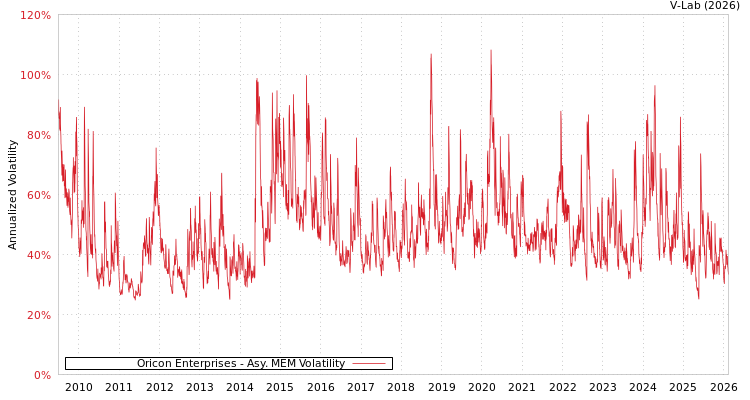 graph of Oricon Enterprises AMEM