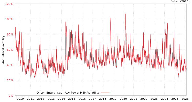 graph of Oricon Enterprises APMEM