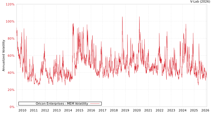 graph of Oricon Enterprises MEM