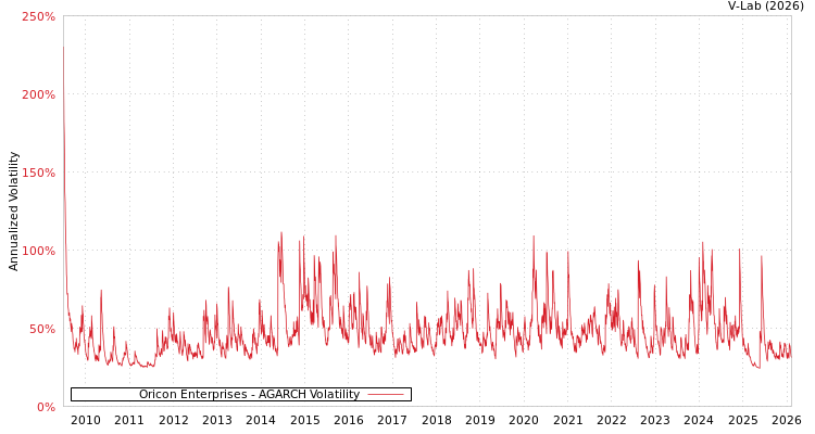 graph of Oricon Enterprises AGARCH