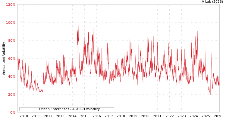 graph of Oricon Enterprises APARCH
