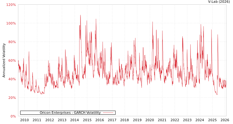 graph of Oricon Enterprises GARCH