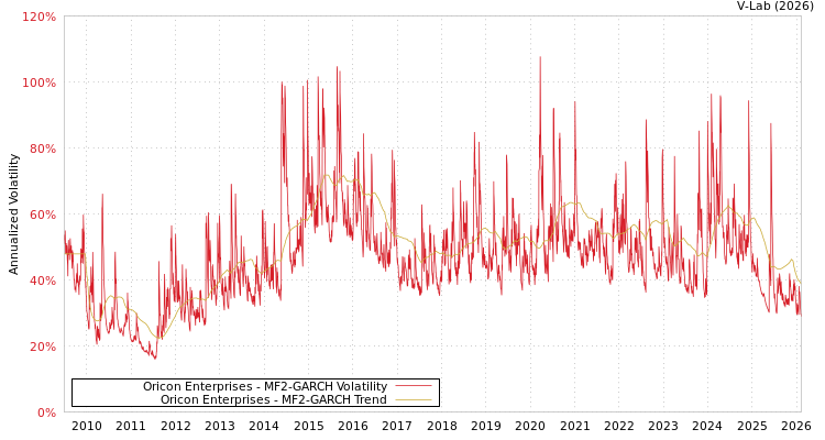 graph of Oricon Enterprises MF2-GARCH