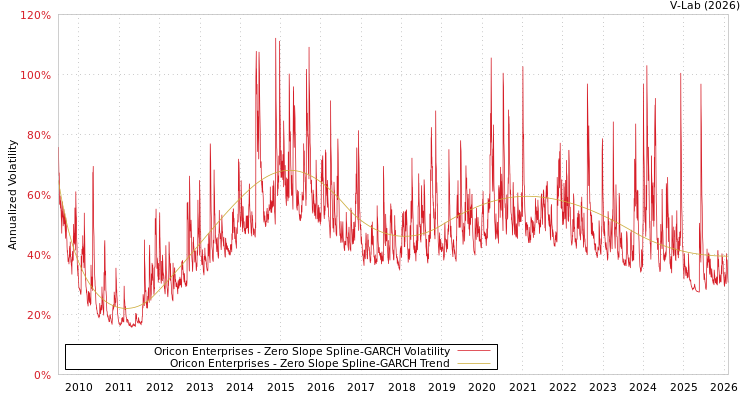 graph of Oricon Enterprises S0GARCH