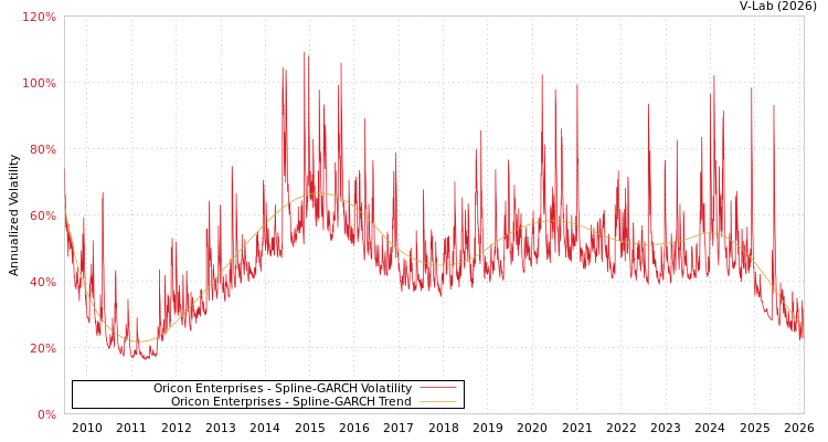 graph of Oricon Enterprises SGARCH
