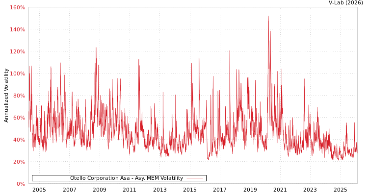 graph of Otello Corporation Asa AMEM