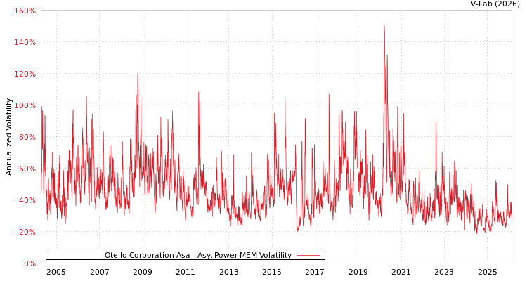 graph of Otello Corporation Asa APMEM
