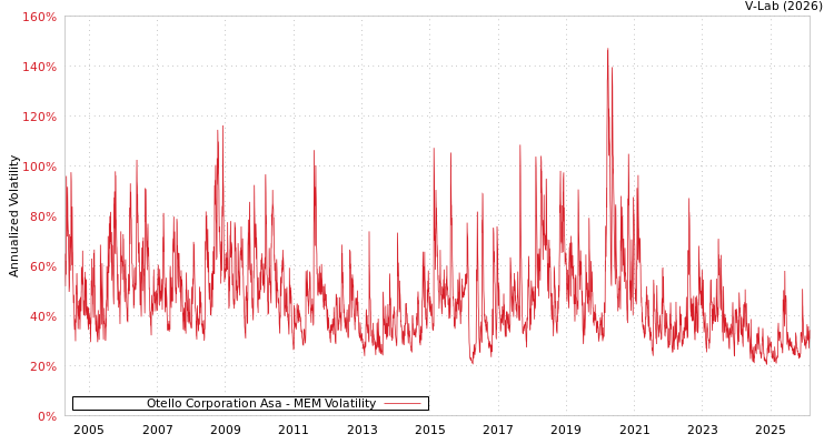 graph of Otello Corporation Asa MEM