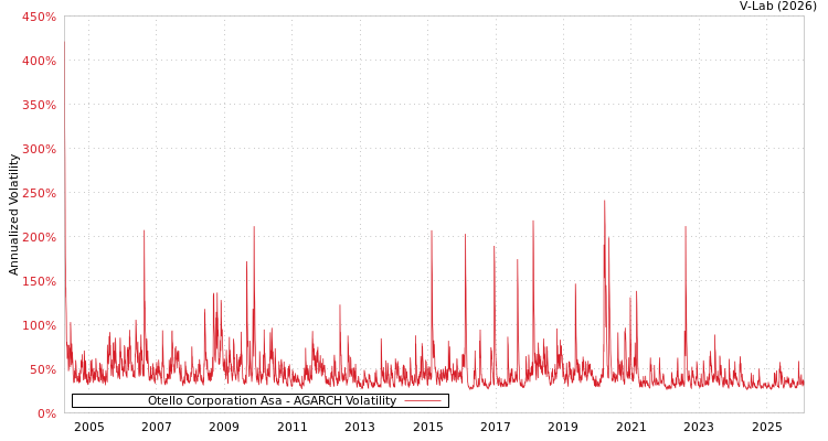 graph of Otello Corporation Asa AGARCH