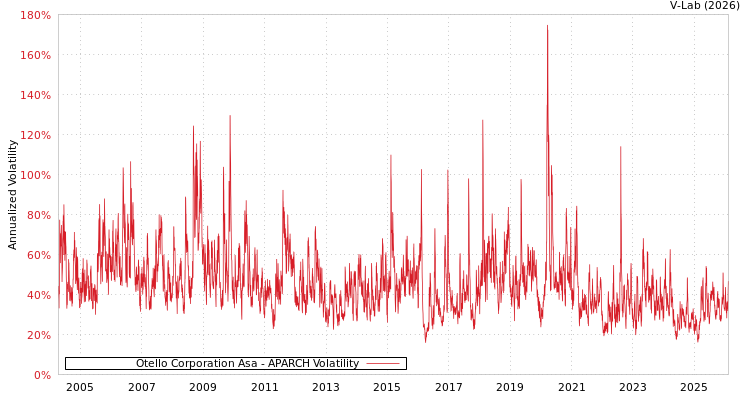 graph of Otello Corporation Asa APARCH
