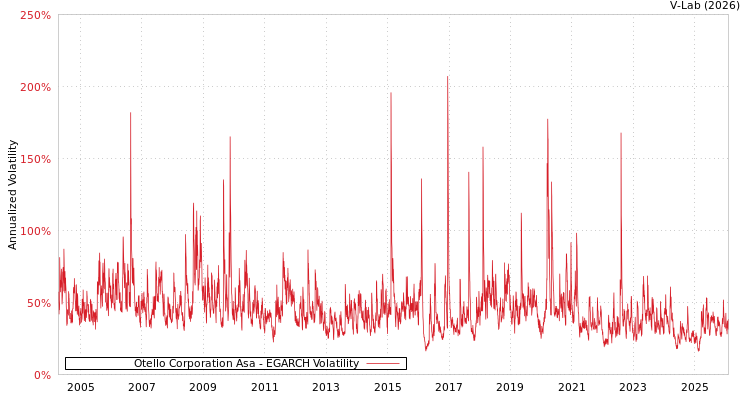 graph of Otello Corporation Asa EGARCH