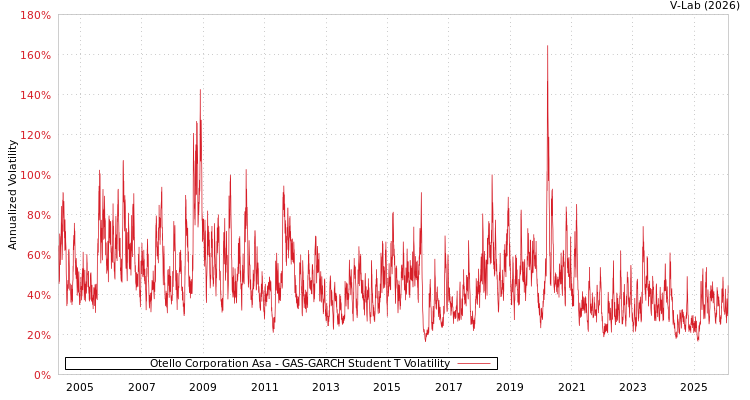 graph of Otello Corporation Asa GAS-GARCH-T
