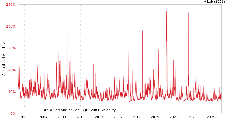 graph of Otello Corporation Asa GJR-GARCH
