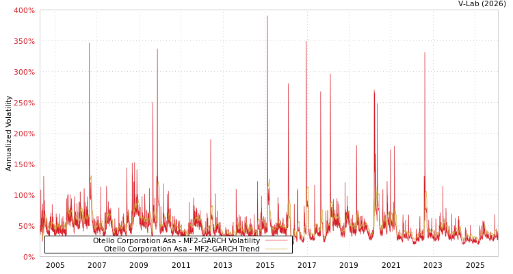 graph of Otello Corporation Asa MF2-GARCH