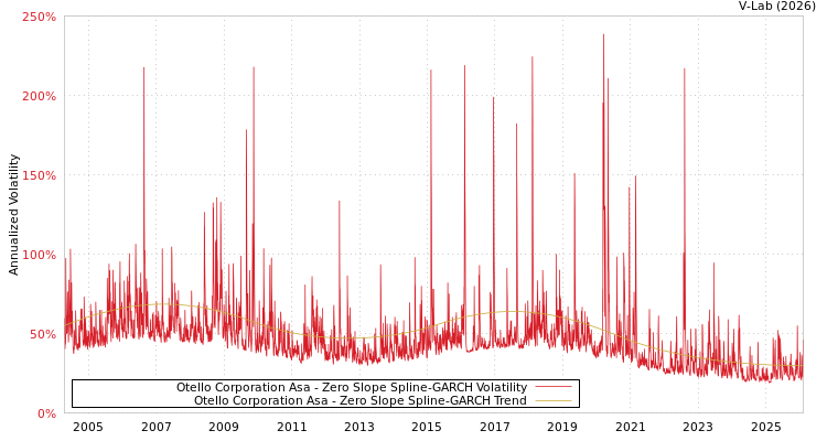 graph of Otello Corporation Asa S0GARCH