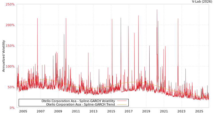 graph of Otello Corporation Asa SGARCH