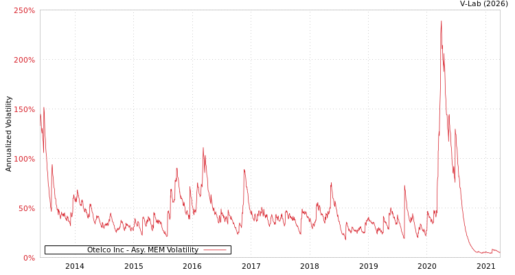graph of Otelco Inc AMEM