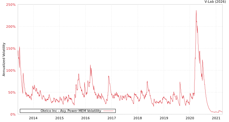 graph of Otelco Inc APMEM