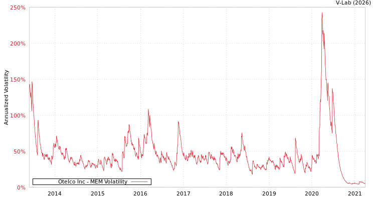 graph of Otelco Inc MEM