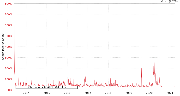 graph of Otelco Inc AGARCH