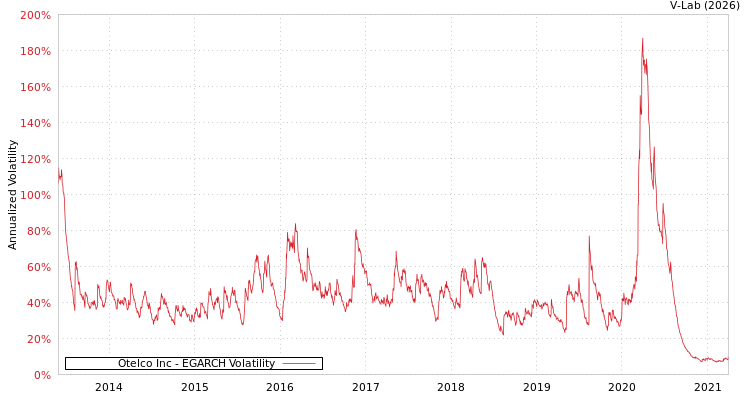 graph of Otelco Inc EGARCH