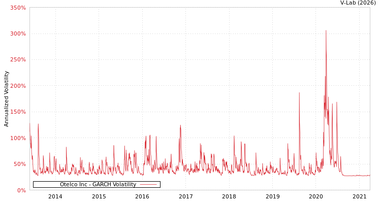 graph of Otelco Inc GARCH