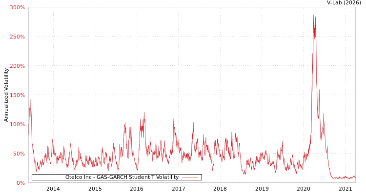 graph of Otelco Inc GAS-GARCH-T