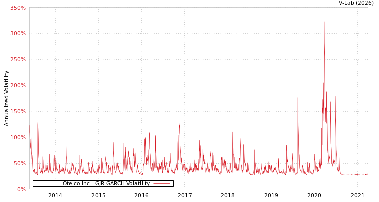 graph of Otelco Inc GJR-GARCH