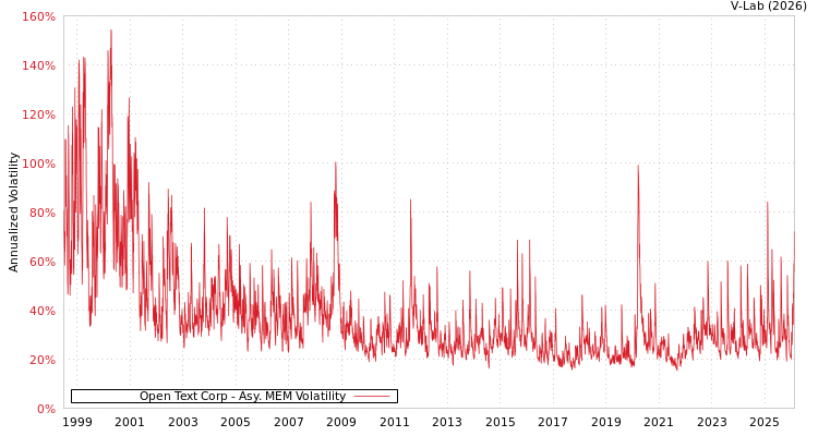 graph of Open Text Corp AMEM