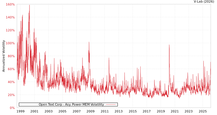 graph of Open Text Corp APMEM