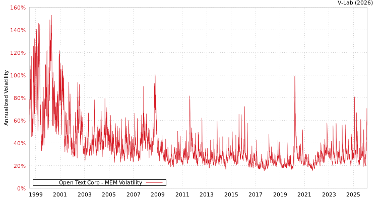 graph of Open Text Corp MEM