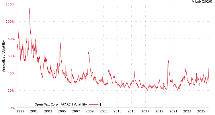 graph of Open Text Corp APARCH