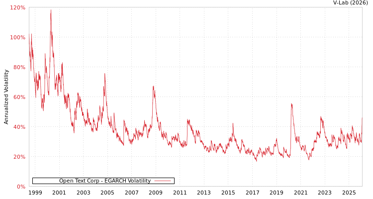 graph of Open Text Corp EGARCH