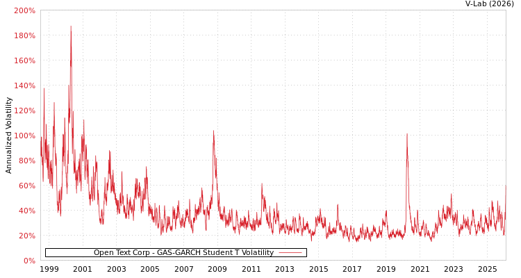 graph of Open Text Corp GAS-GARCH-T