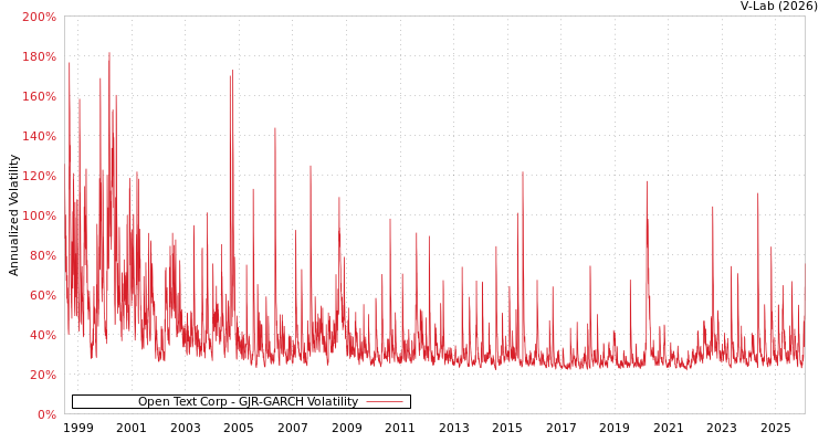 graph of Open Text Corp GJR-GARCH