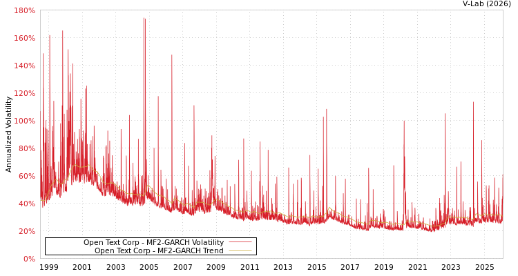 graph of Open Text Corp MF2-GARCH