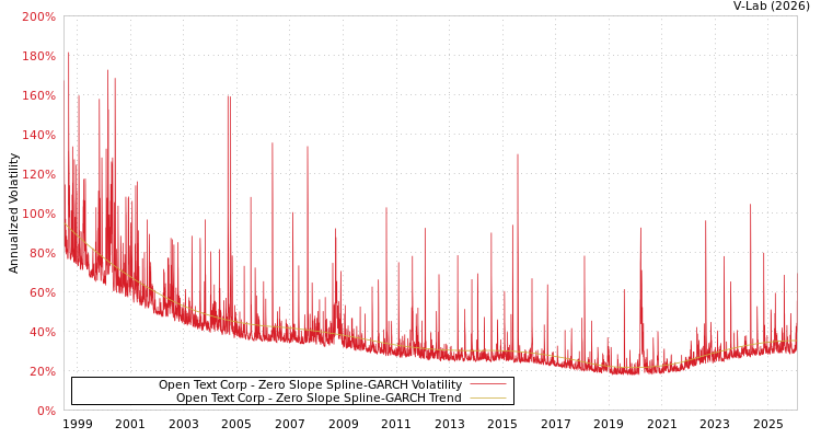graph of Open Text Corp S0GARCH