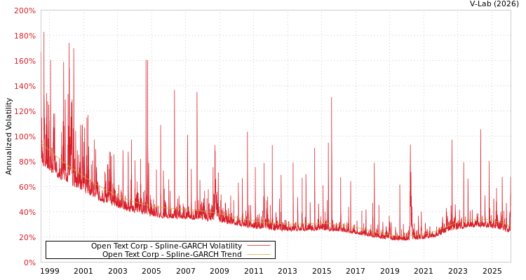 graph of Open Text Corp SGARCH