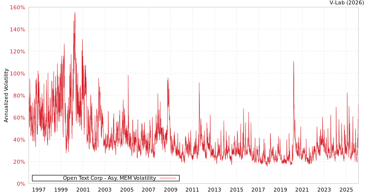 graph of Open Text Corp AMEM