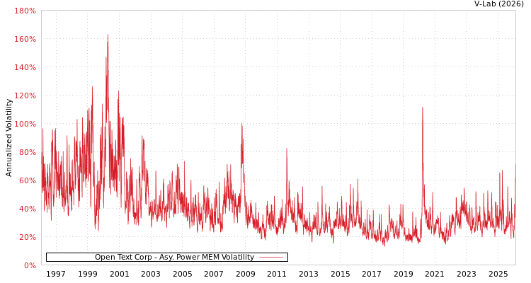 graph of Open Text Corp APMEM