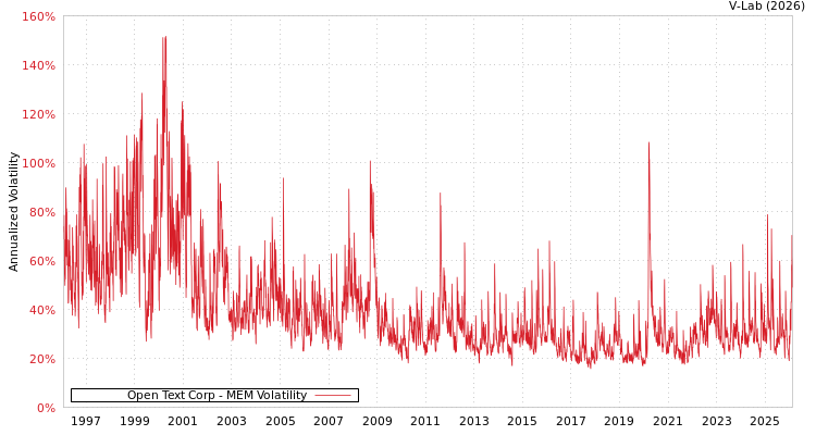 graph of Open Text Corp MEM
