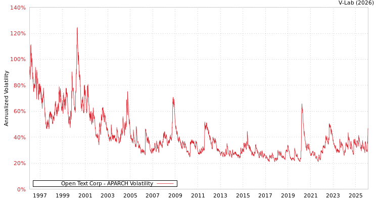 graph of Open Text Corp APARCH