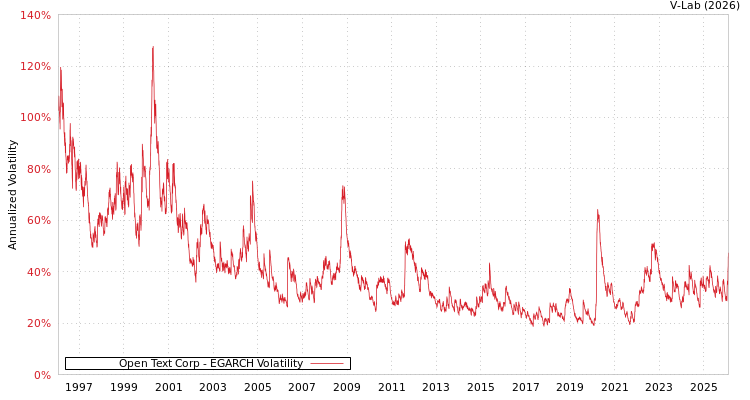 graph of Open Text Corp EGARCH