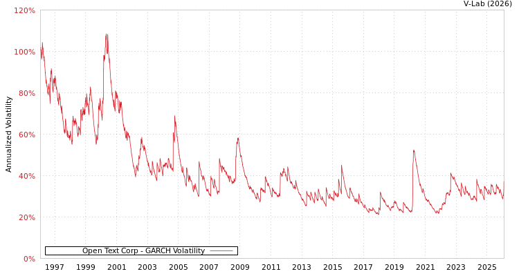 graph of Open Text Corp GARCH