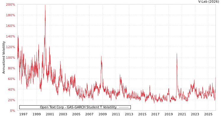 graph of Open Text Corp GAS-GARCH-T