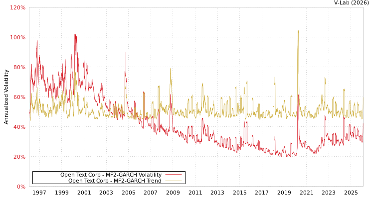 graph of Open Text Corp MF2-GARCH